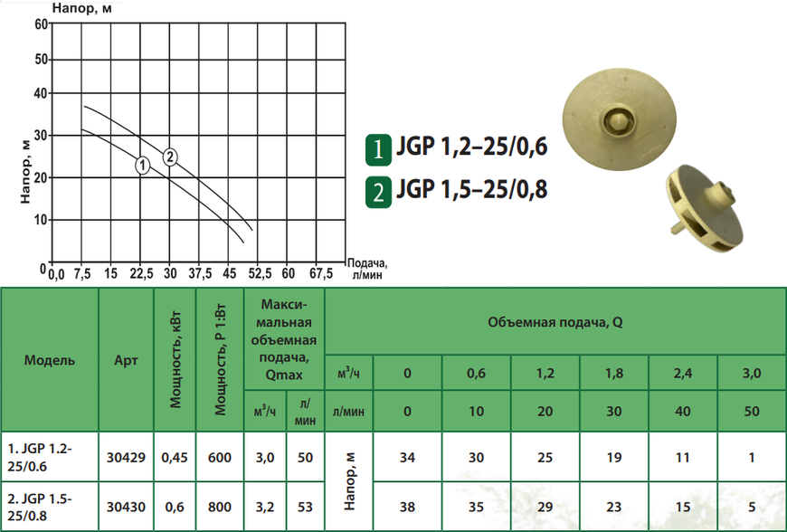 Насос відцентровий ALBA JGP 1.2-25/0.6