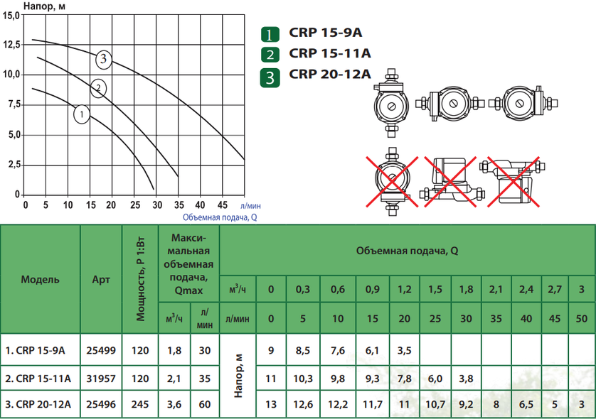 Насос підвищуючий тиск ALBA CRP 20-12A