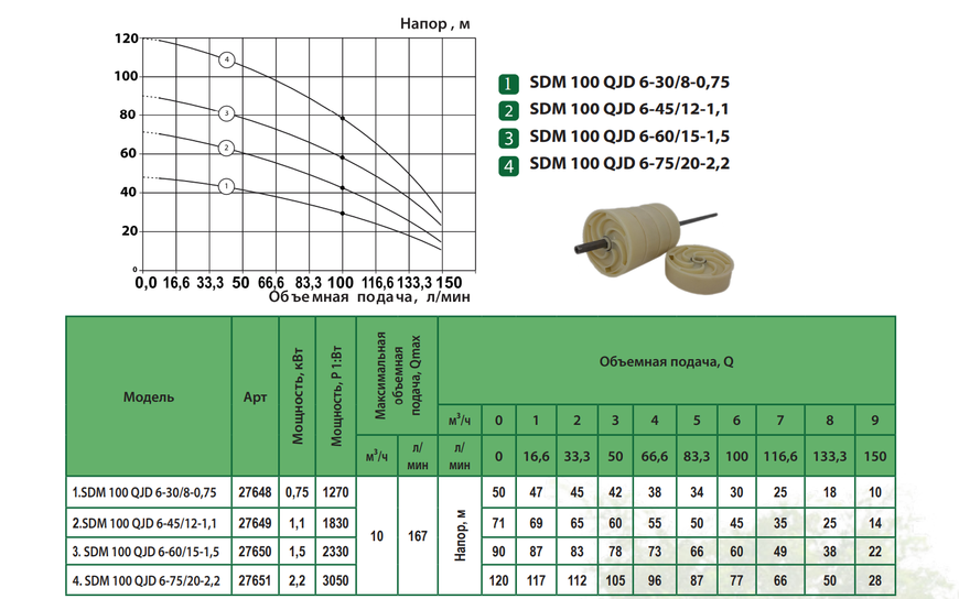 Насос свердловинний ALBA SDM 100 QGD 6-30/8-0.75 (10м кабелю+пульт+соед.компл.)
