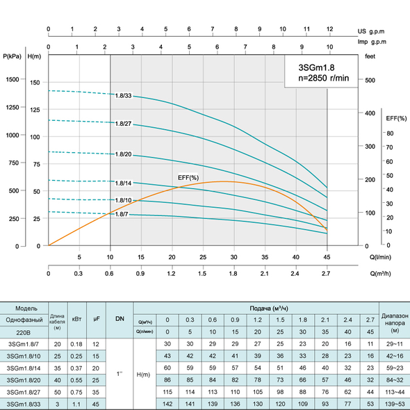 Скважинный насос SHIMGE 3SGm 1.8/20-0.55 (с кабелем 40м)