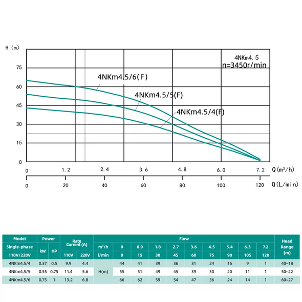 Колодязний насос SHIMGE 4NKm3/7-0.75 з нижнім забором 4"- &Oslash;96 мм (0.75 кВт, Qmax 80 л/хв, Нmax 52 м), кабель 45м Занурювальний