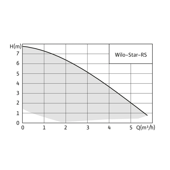 Циркуляционный насос Wilo Star-RS 25/6-130