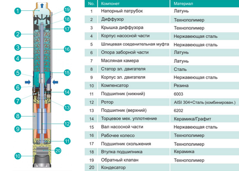 Скважинный насос SHIMGE 3SPm 2.5/5-0.18 (с кабелем 15м)