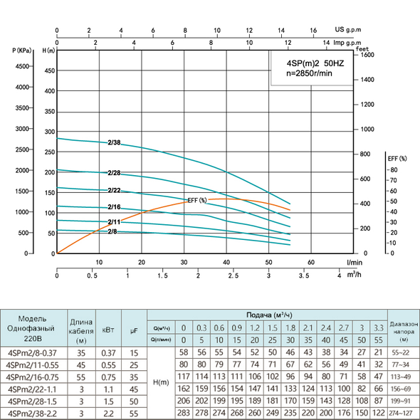 Свердловинний насос SHIMGE 4SPm 2/22-1.1SS (з кабелем 3м)