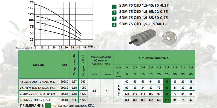Насос свердловинний ALBA SDM 75 QJD 1,5-45/15-0,37