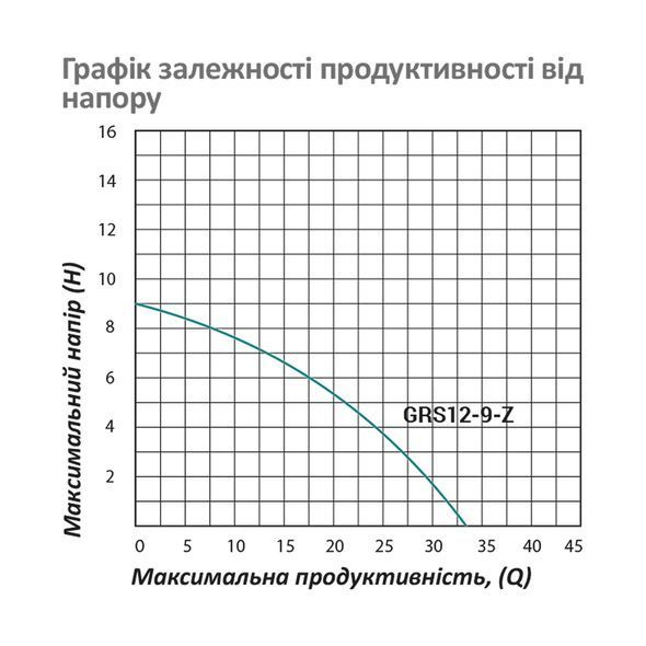 Насос для підвищення тиску Pumpman GRS 12/9-Z Нmax 9 м Qmax 2 куб.м 120 Вт (чавун/алюміній)