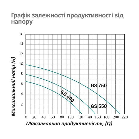 Насос циркуляційний фланцевий Pumpman GRS 50/15F-M Нmax 15 м Qmax 22 куб.м 1100 Вт