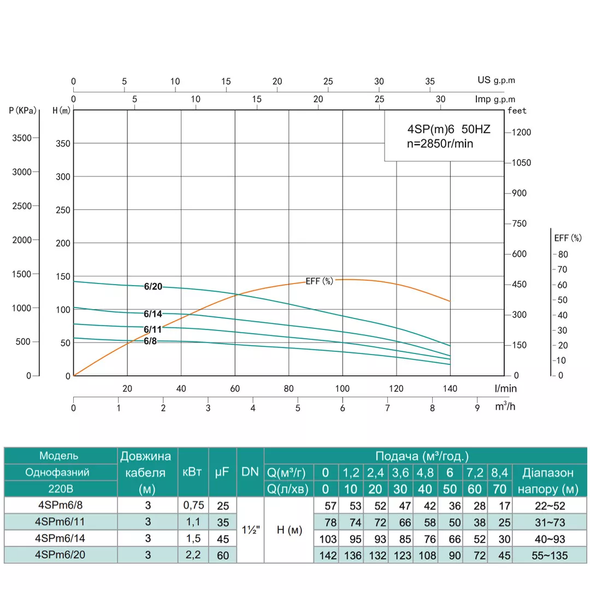 Свердловинний насос SHIMGE 4SP(m) 6/11-1.1 кВт, Н78(50)м, Q140(100) л/хв, &Oslash;96 мм