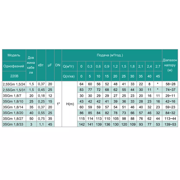 Скважинный насос SHIMGE 3SP(m) 2.5/20-0.75 кВт, Н 83(64)м, Q 60(40)л/мин, &Oslash;75 мм, (кабель 50 м)