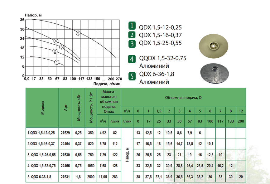 Насос дренажно поливочный ALBA QDX 6-36-1,8 F