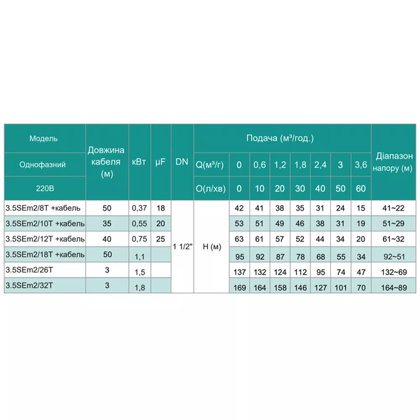 Свердловинний насос SHIMGE 3,5SЕm 2/26T-1,5Т (60м кабелю) 1,5кВт Н 137(95)м Q 60(40)л/хв &Oslash;89мм