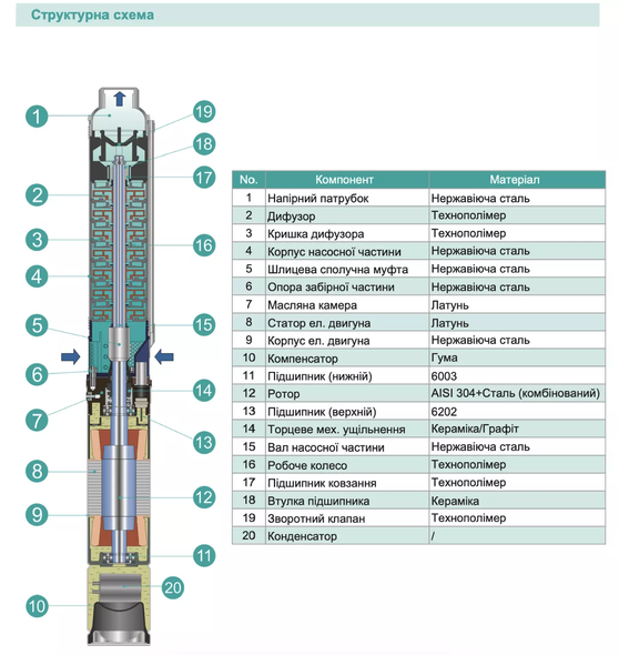 Свердловинний насос SHIMGE 4SP(m) 2/22-1.1 кВт, Н 162(124)м, Q 55(30)л/хв, &Oslash;96 мм, (кабель 65 м)