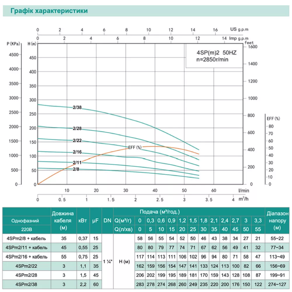 Свердловинний насос SHIMGE 4SP(m) 2/22-1.1 кВт, Н 162(124)м, Q 55(30)л/хв, &Oslash;96 мм, (кабель 65 м)