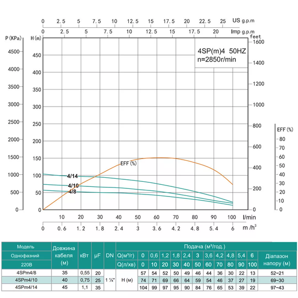 Свердловинний насос SHIMGE 4SP(m) 4/10-0.75 кВт, Н74(54)м, Q100(60) л/хв, &Oslash;96 мм, (кабель 40 м)
